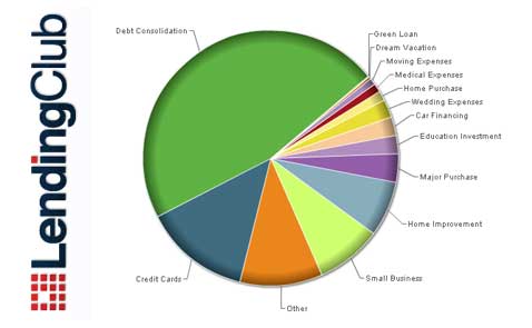Post image for Lending Club Offers Good Returns If You Invest Wisely