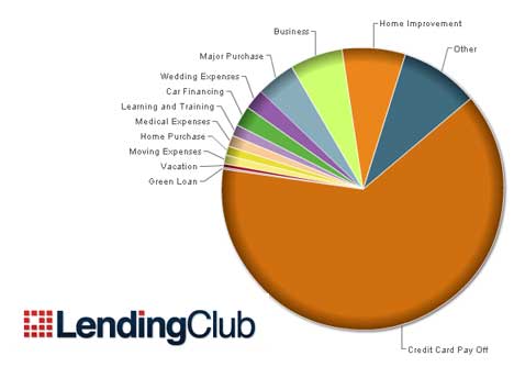 Lending Club Investing Strategy