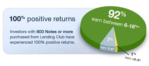 Lending club stock options