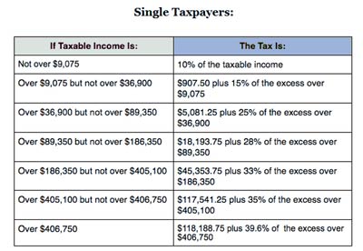 2014 Tax Chart For Refunds